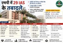 MP: 29 IAS के तबादले, कर्मवीर शर्मा भोपाल व शीलेंद्र सिंह होंगे रीवा के नए कमिश्नर